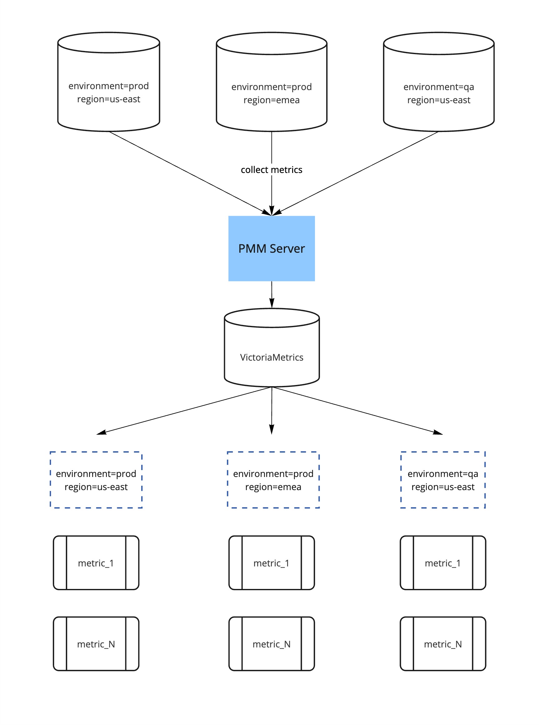 PMM Access Control - Metrics collection