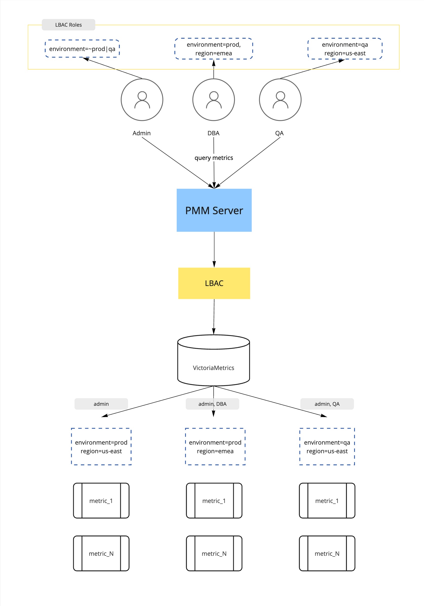 PMM Access Control - Roles